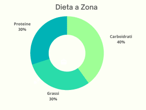 dieta a zona dr marco perricone nutrizionista