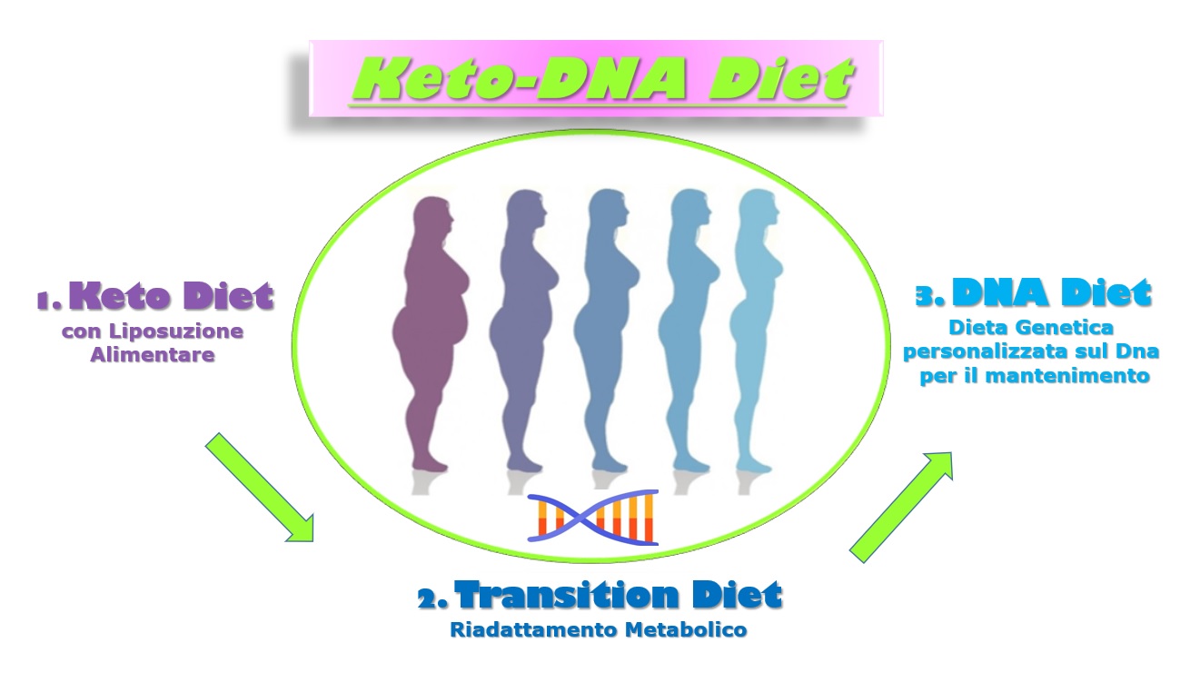 KETO-DNA DIET ROMA GARBATELLA